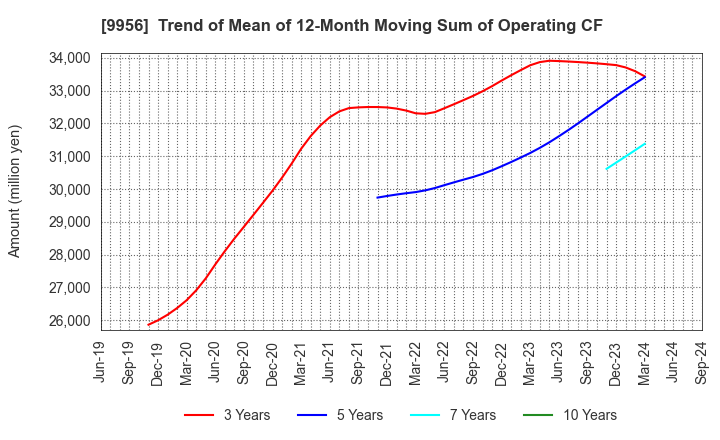 9956 VALOR HOLDINGS CO.,LTD.: Trend of Mean of 12-Month Moving Sum of Operating CF