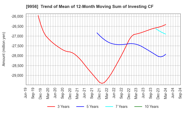 9956 VALOR HOLDINGS CO.,LTD.: Trend of Mean of 12-Month Moving Sum of Investing CF