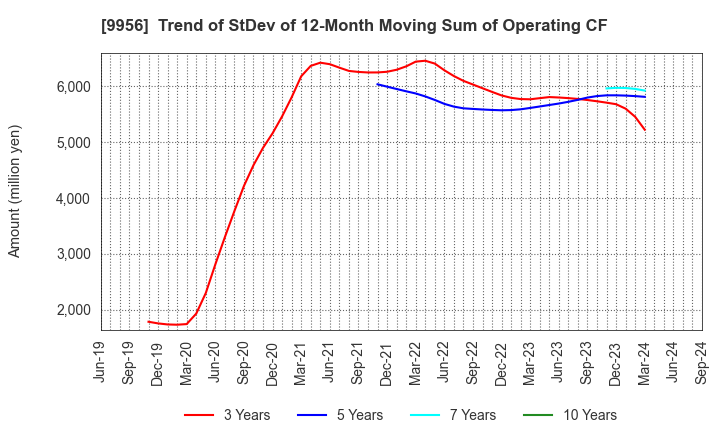 9956 VALOR HOLDINGS CO.,LTD.: Trend of StDev of 12-Month Moving Sum of Operating CF