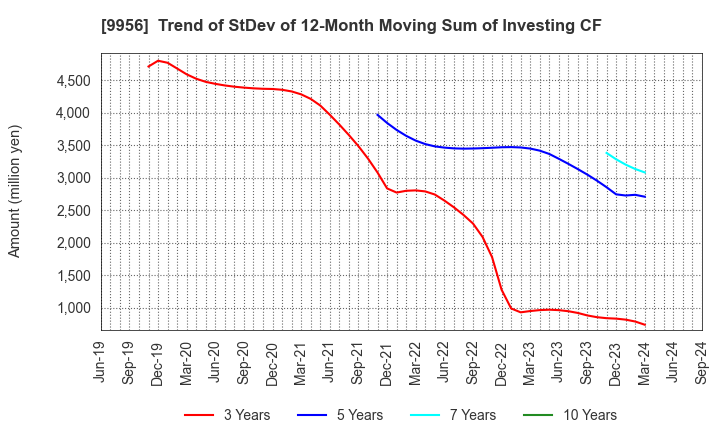 9956 VALOR HOLDINGS CO.,LTD.: Trend of StDev of 12-Month Moving Sum of Investing CF