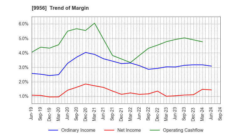 9956 VALOR HOLDINGS CO.,LTD.: Trend of Margin