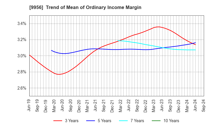 9956 VALOR HOLDINGS CO.,LTD.: Trend of Mean of Ordinary Income Margin