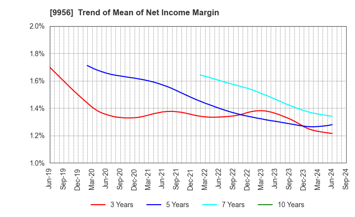 9956 VALOR HOLDINGS CO.,LTD.: Trend of Mean of Net Income Margin