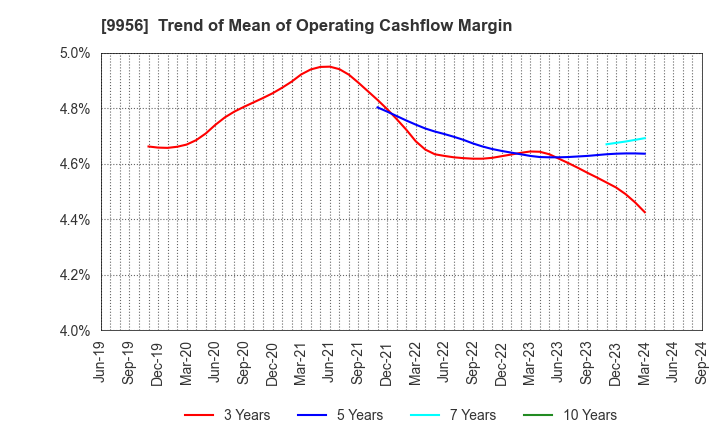 9956 VALOR HOLDINGS CO.,LTD.: Trend of Mean of Operating Cashflow Margin