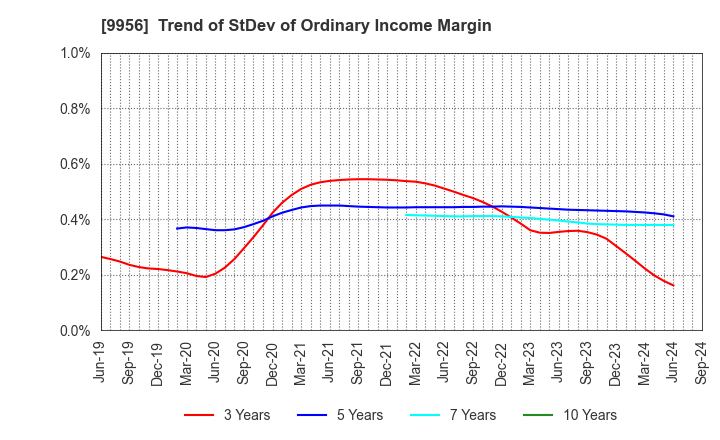 9956 VALOR HOLDINGS CO.,LTD.: Trend of StDev of Ordinary Income Margin