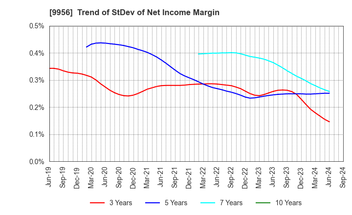 9956 VALOR HOLDINGS CO.,LTD.: Trend of StDev of Net Income Margin