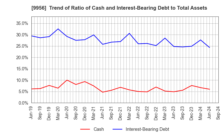 9956 VALOR HOLDINGS CO.,LTD.: Trend of Ratio of Cash and Interest-Bearing Debt to Total Assets