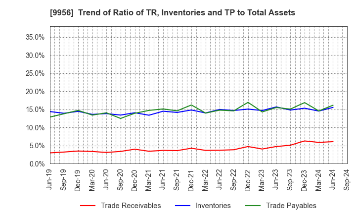 9956 VALOR HOLDINGS CO.,LTD.: Trend of Ratio of TR, Inventories and TP to Total Assets