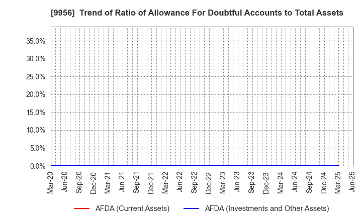 9956 VALOR HOLDINGS CO.,LTD.: Trend of Ratio of Allowance For Doubtful Accounts to Total Assets