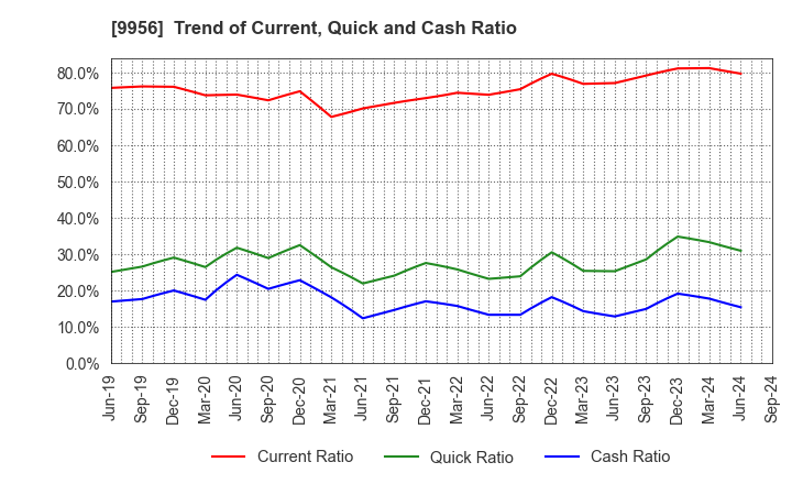 9956 VALOR HOLDINGS CO.,LTD.: Trend of Current, Quick and Cash Ratio