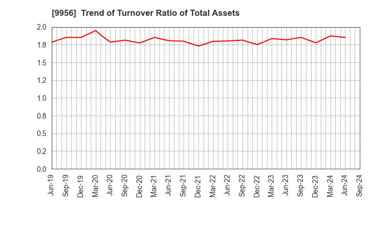 9956 VALOR HOLDINGS CO.,LTD.: Trend of Turnover Ratio of Total Assets