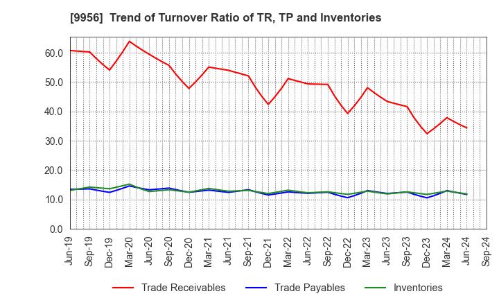 9956 VALOR HOLDINGS CO.,LTD.: Trend of Turnover Ratio of TR, TP and Inventories