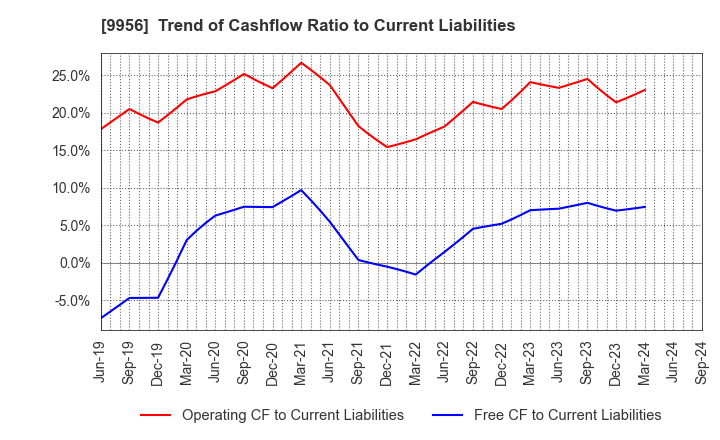 9956 VALOR HOLDINGS CO.,LTD.: Trend of Cashflow Ratio to Current Liabilities