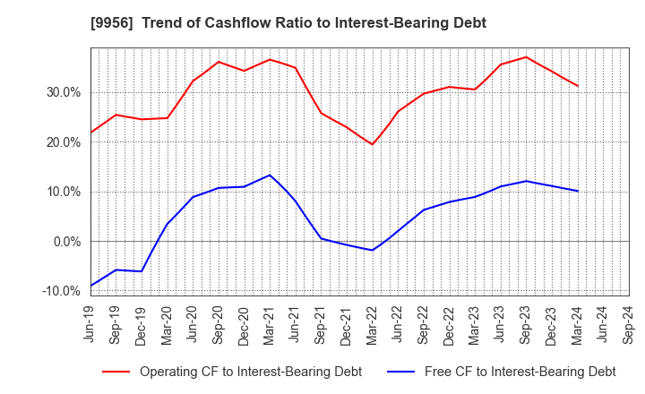 9956 VALOR HOLDINGS CO.,LTD.: Trend of Cashflow Ratio to Interest-Bearing Debt