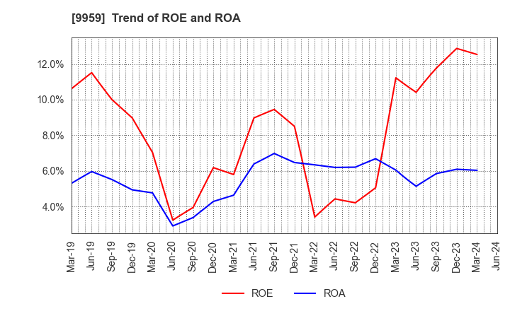9959 ASEED HOLDINGS CO.,LTD.: Trend of ROE and ROA