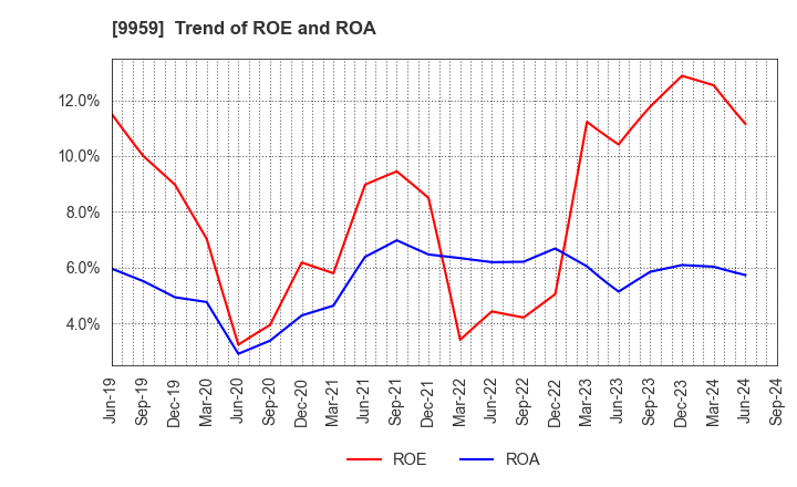 9959 ASEED HOLDINGS CO.,LTD.: Trend of ROE and ROA