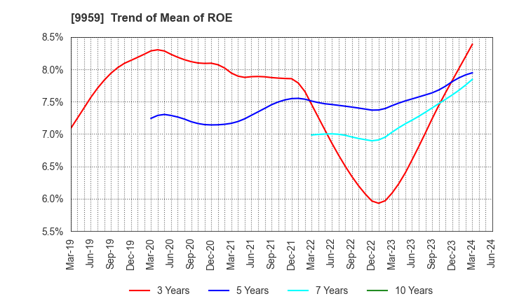 9959 ASEED HOLDINGS CO.,LTD.: Trend of Mean of ROE