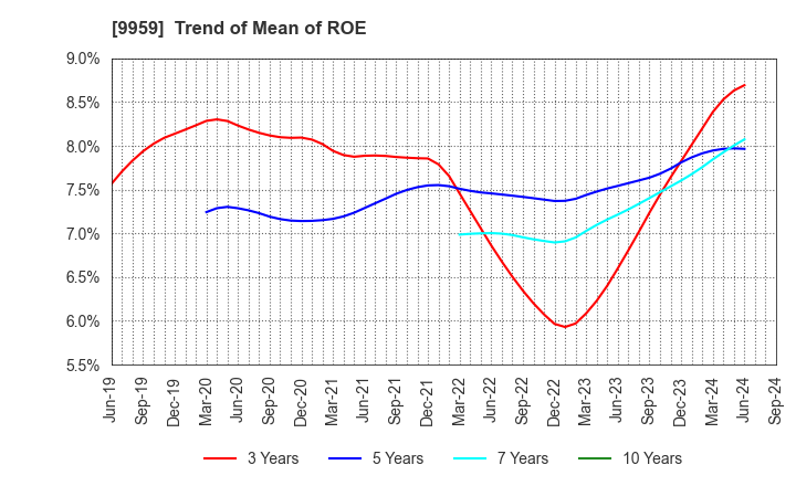 9959 ASEED HOLDINGS CO.,LTD.: Trend of Mean of ROE