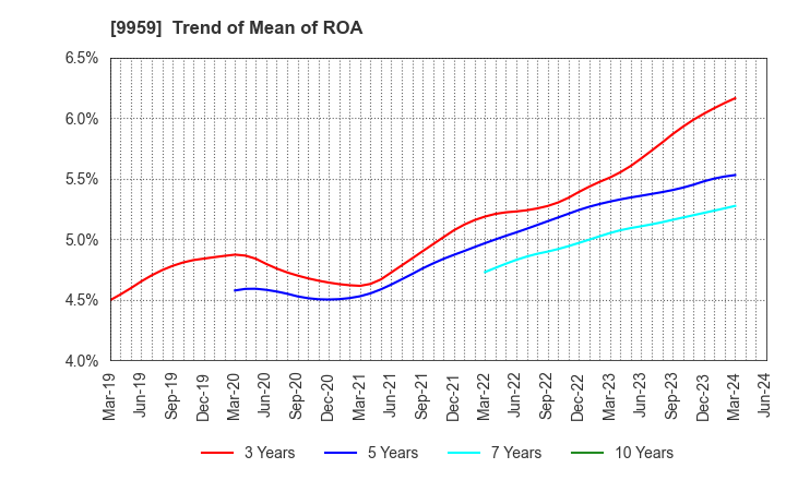9959 ASEED HOLDINGS CO.,LTD.: Trend of Mean of ROA