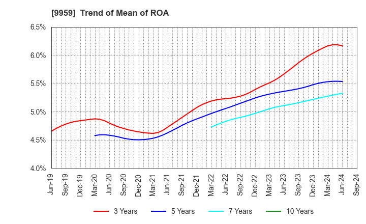 9959 ASEED HOLDINGS CO.,LTD.: Trend of Mean of ROA