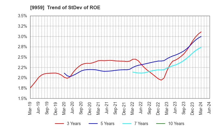 9959 ASEED HOLDINGS CO.,LTD.: Trend of StDev of ROE