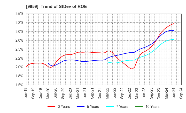 9959 ASEED HOLDINGS CO.,LTD.: Trend of StDev of ROE