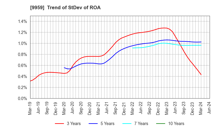 9959 ASEED HOLDINGS CO.,LTD.: Trend of StDev of ROA