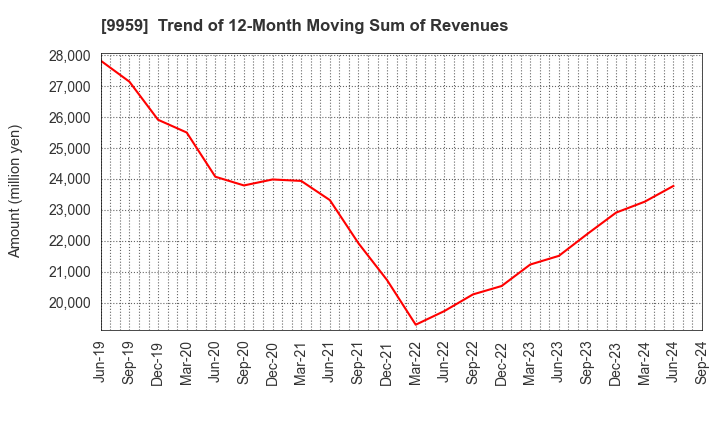 9959 ASEED HOLDINGS CO.,LTD.: Trend of 12-Month Moving Sum of Revenues