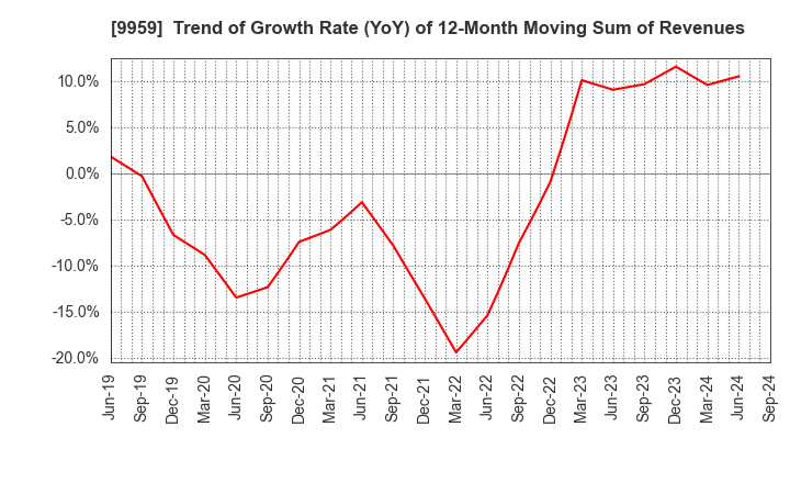 9959 ASEED HOLDINGS CO.,LTD.: Trend of Growth Rate (YoY) of 12-Month Moving Sum of Revenues