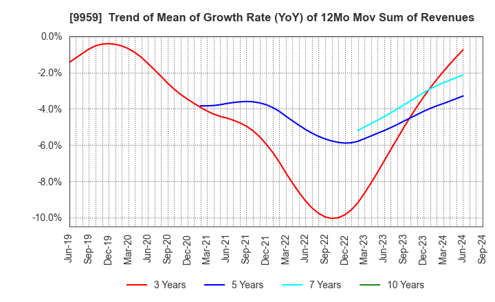 9959 ASEED HOLDINGS CO.,LTD.: Trend of Mean of Growth Rate (YoY) of 12Mo Mov Sum of Revenues