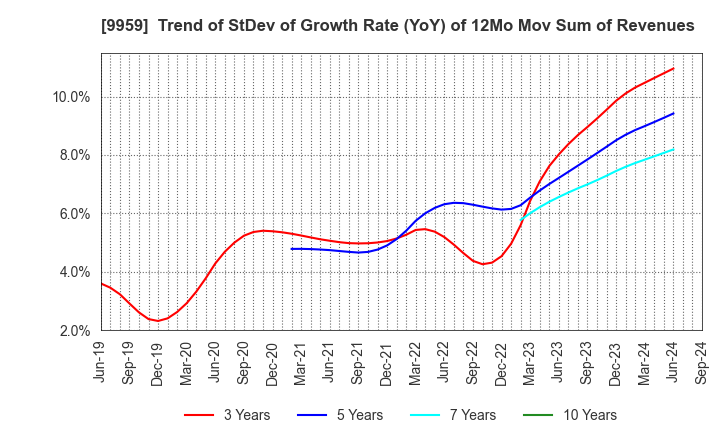 9959 ASEED HOLDINGS CO.,LTD.: Trend of StDev of Growth Rate (YoY) of 12Mo Mov Sum of Revenues