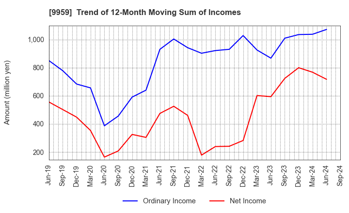 9959 ASEED HOLDINGS CO.,LTD.: Trend of 12-Month Moving Sum of Incomes