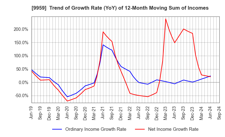 9959 ASEED HOLDINGS CO.,LTD.: Trend of Growth Rate (YoY) of 12-Month Moving Sum of Incomes