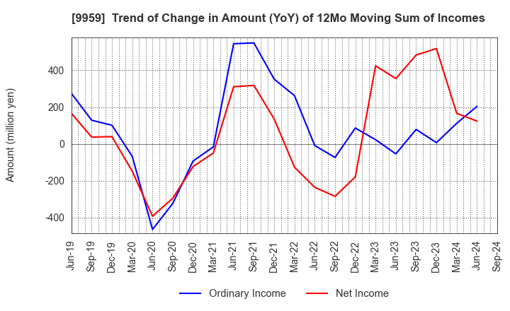 9959 ASEED HOLDINGS CO.,LTD.: Trend of Change in Amount (YoY) of 12Mo Moving Sum of Incomes