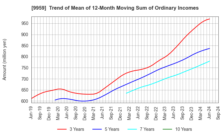 9959 ASEED HOLDINGS CO.,LTD.: Trend of Mean of 12-Month Moving Sum of Ordinary Incomes