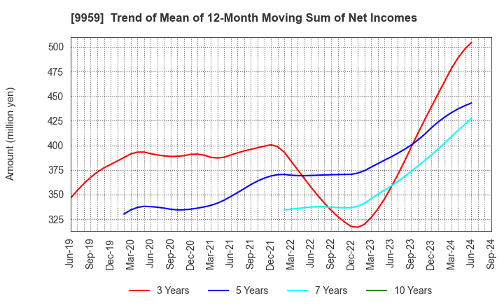 9959 ASEED HOLDINGS CO.,LTD.: Trend of Mean of 12-Month Moving Sum of Net Incomes