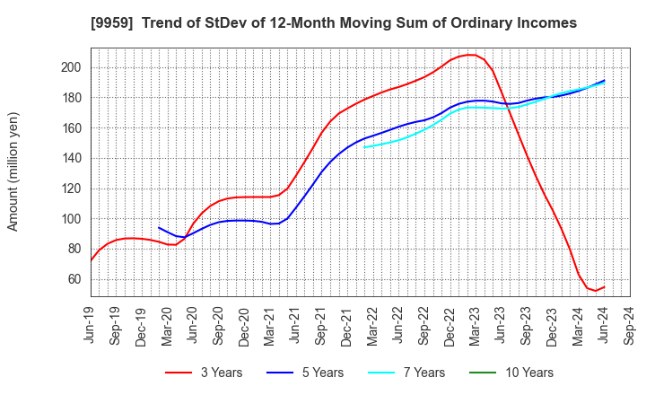 9959 ASEED HOLDINGS CO.,LTD.: Trend of StDev of 12-Month Moving Sum of Ordinary Incomes