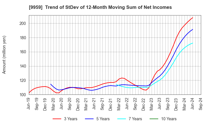 9959 ASEED HOLDINGS CO.,LTD.: Trend of StDev of 12-Month Moving Sum of Net Incomes