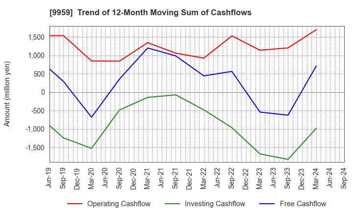 9959 ASEED HOLDINGS CO.,LTD.: Trend of 12-Month Moving Sum of Cashflows