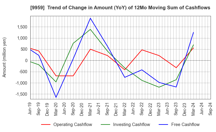 9959 ASEED HOLDINGS CO.,LTD.: Trend of Change in Amount (YoY) of 12Mo Moving Sum of Cashflows