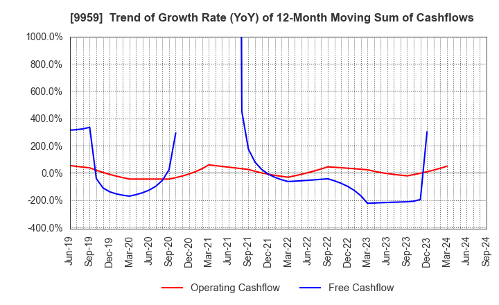 9959 ASEED HOLDINGS CO.,LTD.: Trend of Growth Rate (YoY) of 12-Month Moving Sum of Cashflows