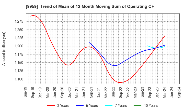 9959 ASEED HOLDINGS CO.,LTD.: Trend of Mean of 12-Month Moving Sum of Operating CF