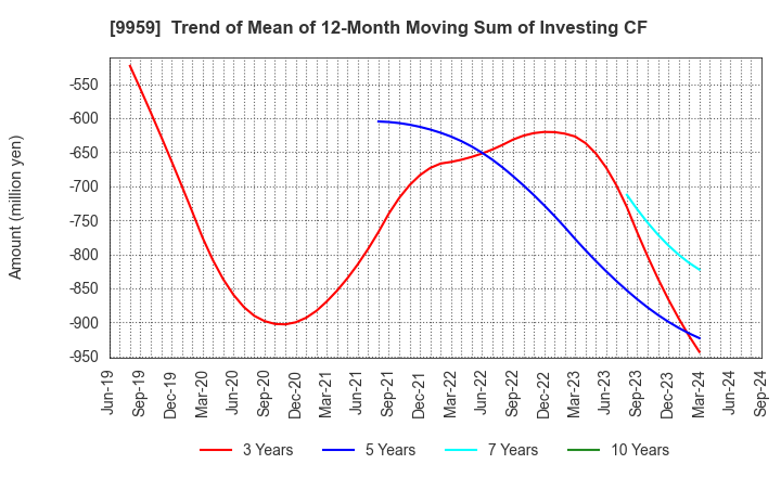 9959 ASEED HOLDINGS CO.,LTD.: Trend of Mean of 12-Month Moving Sum of Investing CF