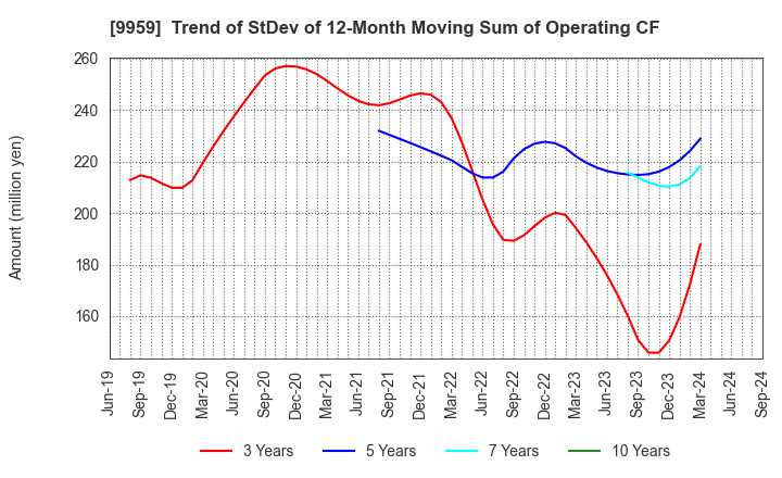 9959 ASEED HOLDINGS CO.,LTD.: Trend of StDev of 12-Month Moving Sum of Operating CF