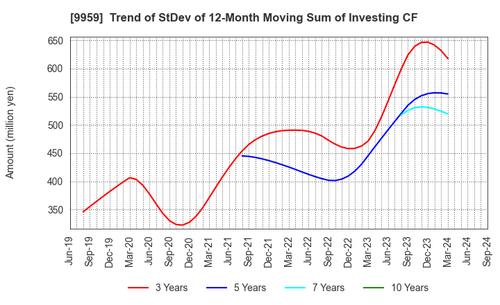 9959 ASEED HOLDINGS CO.,LTD.: Trend of StDev of 12-Month Moving Sum of Investing CF