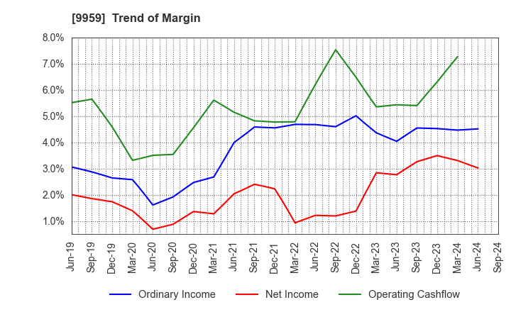 9959 ASEED HOLDINGS CO.,LTD.: Trend of Margin