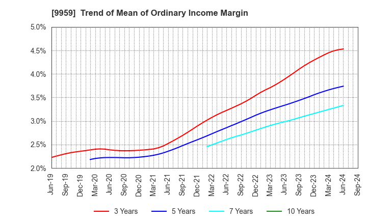 9959 ASEED HOLDINGS CO.,LTD.: Trend of Mean of Ordinary Income Margin