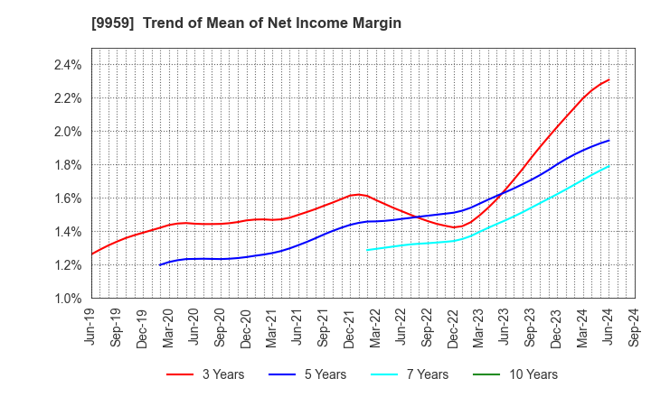 9959 ASEED HOLDINGS CO.,LTD.: Trend of Mean of Net Income Margin