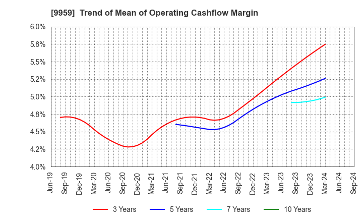 9959 ASEED HOLDINGS CO.,LTD.: Trend of Mean of Operating Cashflow Margin