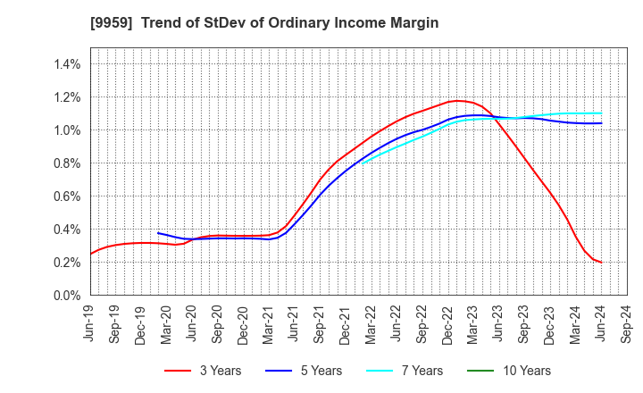 9959 ASEED HOLDINGS CO.,LTD.: Trend of StDev of Ordinary Income Margin